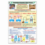 Prep. of Ammonia and Haber Process